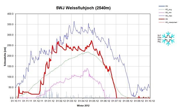 Abb. 7: Schneehöhenverlauf an der Station 5WJ, Weissfluhjoch, GR, 2540 m, (n=79 Jahre). Dargestellt sind die Schneehöhe (rot), der Neuschnee (graue Säulen), die langjährigen maximalen Schneehöhen (dunkelblau), die langjährigen minimalen Schneehöhen (violett) und die langjährigen mittleren Schneehöhen (grün).