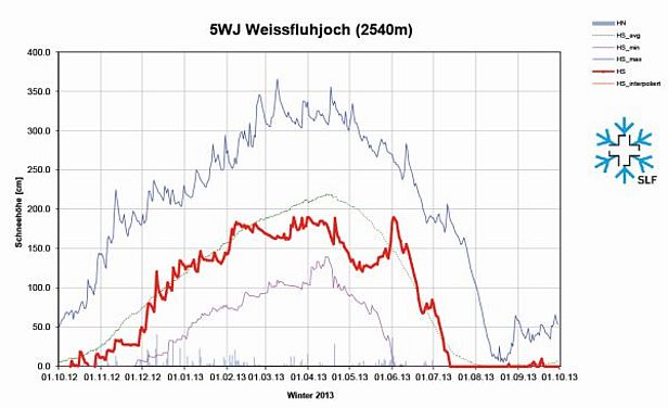 Abb. 7: Schneehöhenverlauf an der Station 5WJ, Weissfluhjoch, GR, 2540 m, (n=80 Jahre). Dargestellt sind die Schneehöhe (rot), der Neuschnee (graue Säulen), die langjährigen maximalen Schneehöhen (dunkelblau), die langjährigen minimalen Schneehöhen (violett) und die langjährigen mittleren Schneehöhen (grün).