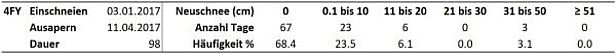 Tab. 2:  Statistik zur Station Fionnay 4FY, Fionnay, VS, 1500 m, (n=57 Winter) mit der Dauer der permanenten Schneebedeckung (Tage) und der Anzahl Neuschneemessungen in Klassen (cm) innerhalb dieser Zeit.