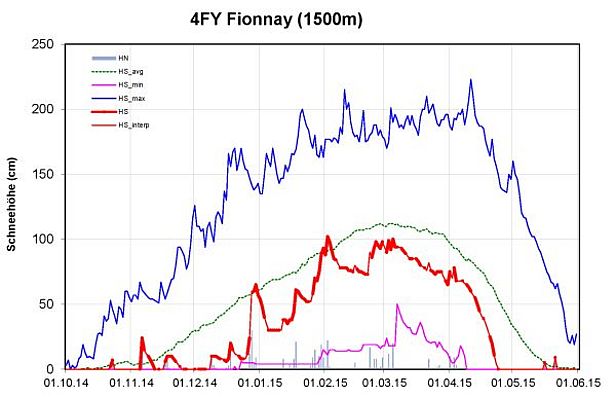Abb. 8: Schneehöhenverlauf an der Station 4FY, Fionnay, VS, 1500 m, (55 Winter). Dargestellt sind die Schneehöhe (rot, fett: gemessen, HS;, dünn: interpoliert, HS_interp), der Neuschnee (graue Säulen, HN), die langjährigen maximalen Schneehöhen (dunkelblau, HS_max), die langjährigen minimalen Schneehöhen (violett, HS_min) und die langjährigen mittleren Schneehöhen (grün, HS_avg).