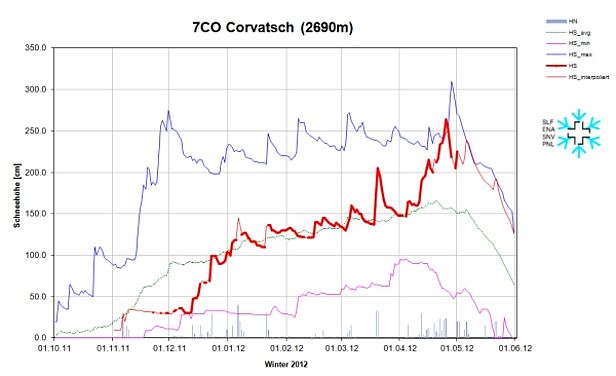 Abb. 9: Schneehöhenverlauf an der Station 7CO,Corvatsch, GR, 2690 m, (n= 19 Jahre). Dargestellt sind die Schneehöhe (rot), der Neuschnee (graue Säulen), die langjährigen maximalen Schneehöhen (dunkelblau), die langjährigen minimalen Schneehöhen (violett) und die langjährigen mittleren Schneehöhen (grün).