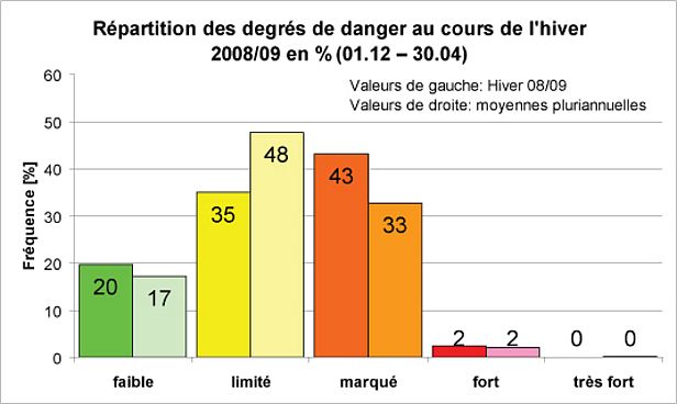 Figure 1: Répartition des degrés de danger au cours de l'hiver 2008/09 entre le 1er décembre 2008 et le 30 avril 2009, et moyenne pluriannuelle (12 années).