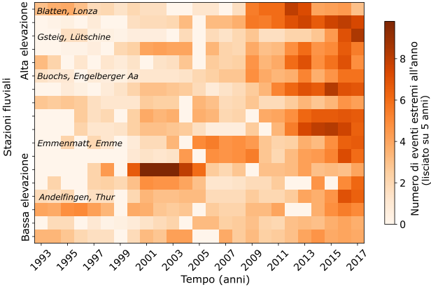 Il numero di temperature estreme dell'acqua è aumentato negli ultimi 30 anni, soprattutto nei fiumi di alta quota come il Lonza (vicino a Blatten) e il Lütschine (vicino a Gsteig). (Grafico: Amber van Hamel / SLF)