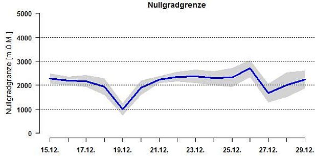  Abb. 2: Verlauf der Nullgradgrenze in der zweiten Dezemberhälfte. Abgesehen von der zeitweiligen Abkühlung mit dem Durchzug des Kaltlufttropfens am 19.12. und den Tagen ab dem 27.12. lag die Nullgradgrenze meist über 2000 m.