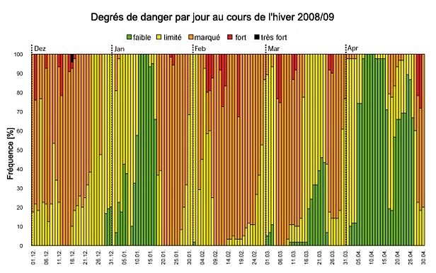 Figure 27: Répartition des degrés de danger par jour au cours de l'hiver 2008/09.Le graphique présente le danger minimal prévu à chaque fois pour la matinée entrainant la conséquence suivante : pour le printemps, il n'y a aucun jour avec augmentation de danger (d'avalanche de neige mouillée) en cours de journée. Les pourcentages indiqués signifient exactement „le pourcentage des sous-régions“, ce qui correspond plus ou moins au pourcentage de la superficie des Alpes suisses. Le graphique couvre la période allant du 01.12.2008 au 30.04.2009, pour laquelle il y a généralement eu tous les jours un bulletin d'avalanches avec carte des dangers. Cette période est également utilisée pour les statistiques des figures 28 et 29.