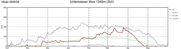 Figure 7: Évolution des hauteurs de neige à la station 3UI, Unterwasser Iltios, SG, 1340 m, (n = 52 années).