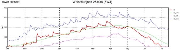 Figure 8: Evolution des hauteurs de neige à la station 5WJ, Weissfluhjoch, GR, 2540 m, (n = 73 années).