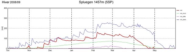 Figure 10: Evolution des hauteurs de neige à la station 5SP, Splügen, GR, 1457 m, (n = 59 années).